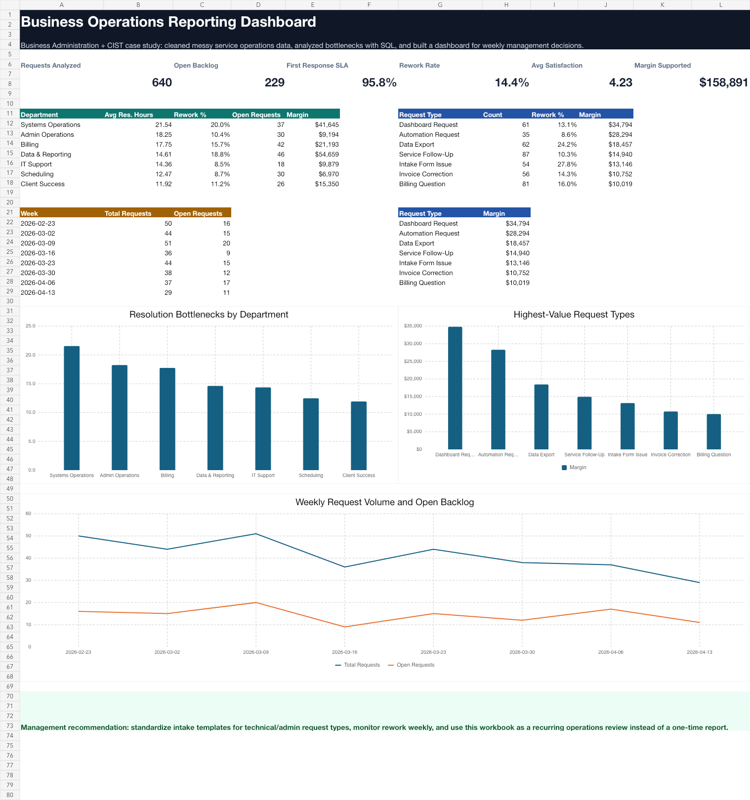 Dashboard preview for operations reporting project